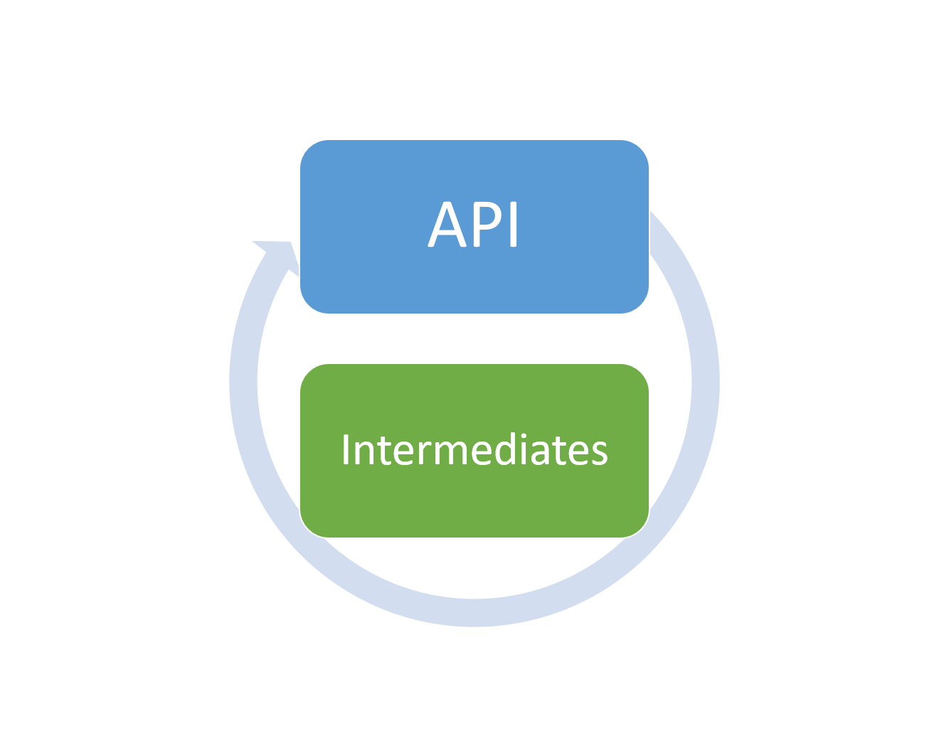 APIs & Intermediates